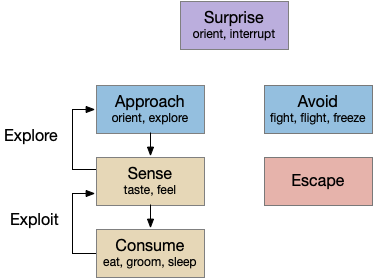 Behavior categories: approach, consume, escape