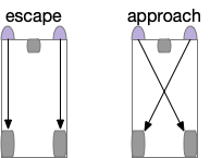 Braitenberg vehicles for approach and escape