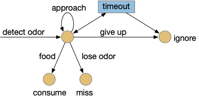 Odor-following state diagram including give-up timer.