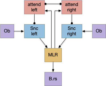 proto-striatum circuit for persistence by attention.