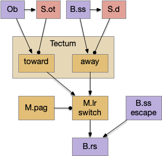 fast escape shortcut of tectal locomotion circuit.